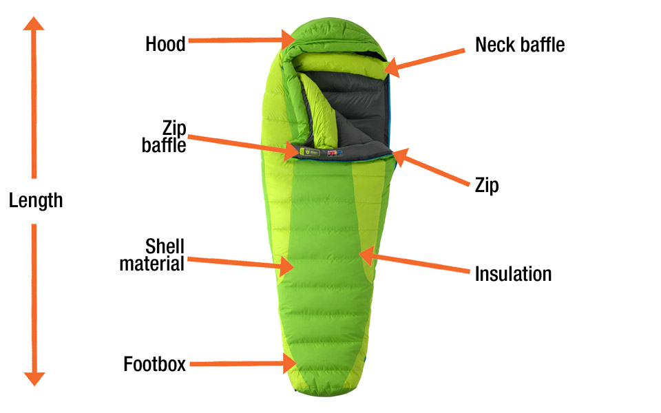 sleeping bag diagram